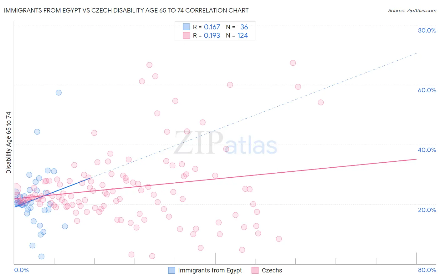 Immigrants from Egypt vs Czech Disability Age 65 to 74