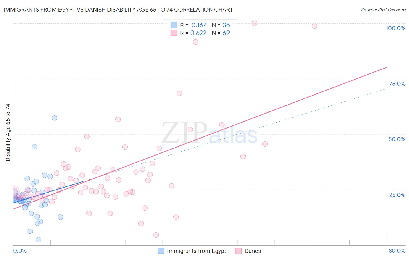 Immigrants from Egypt vs Danish Disability Age 65 to 74