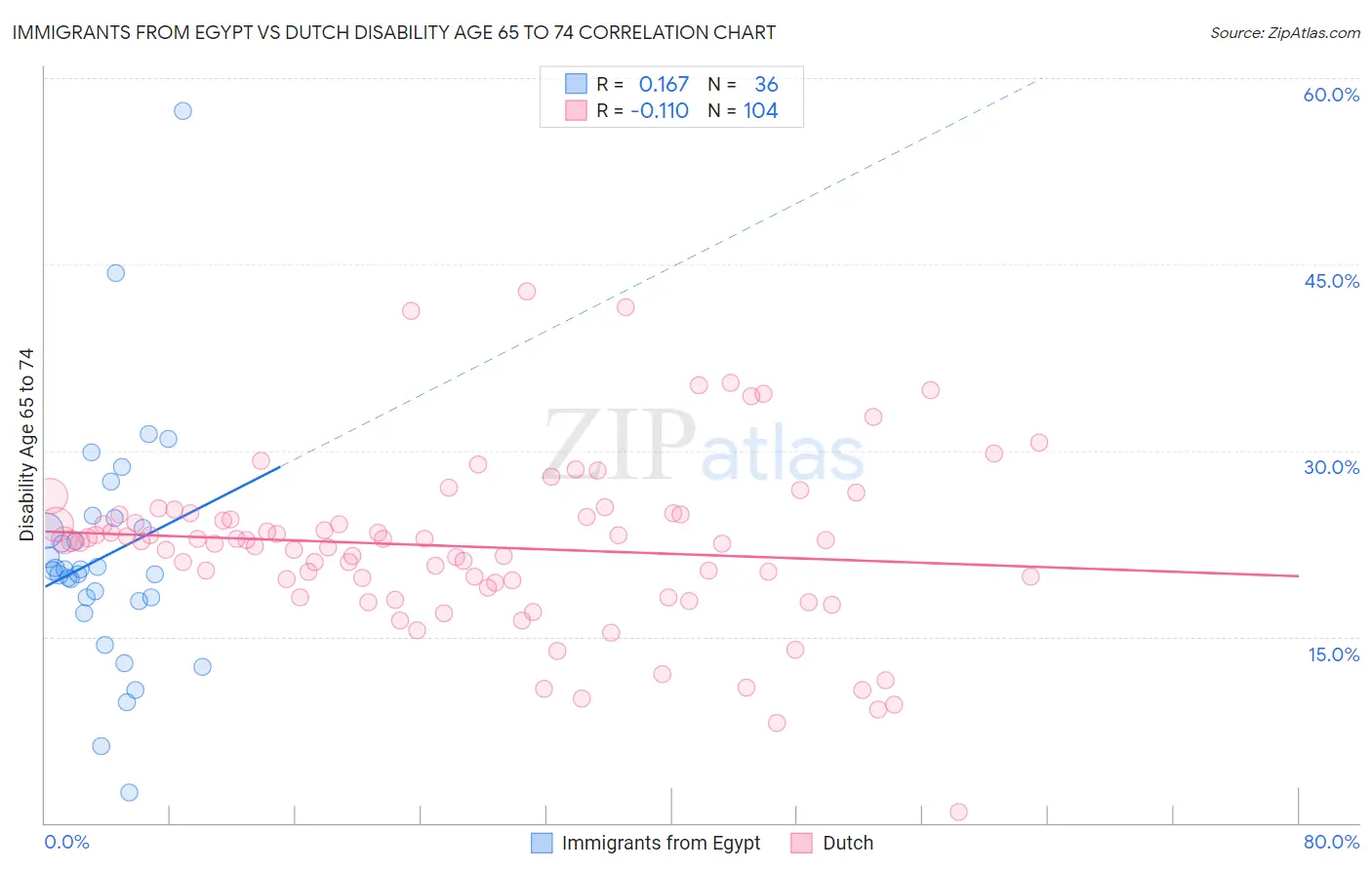 Immigrants from Egypt vs Dutch Disability Age 65 to 74