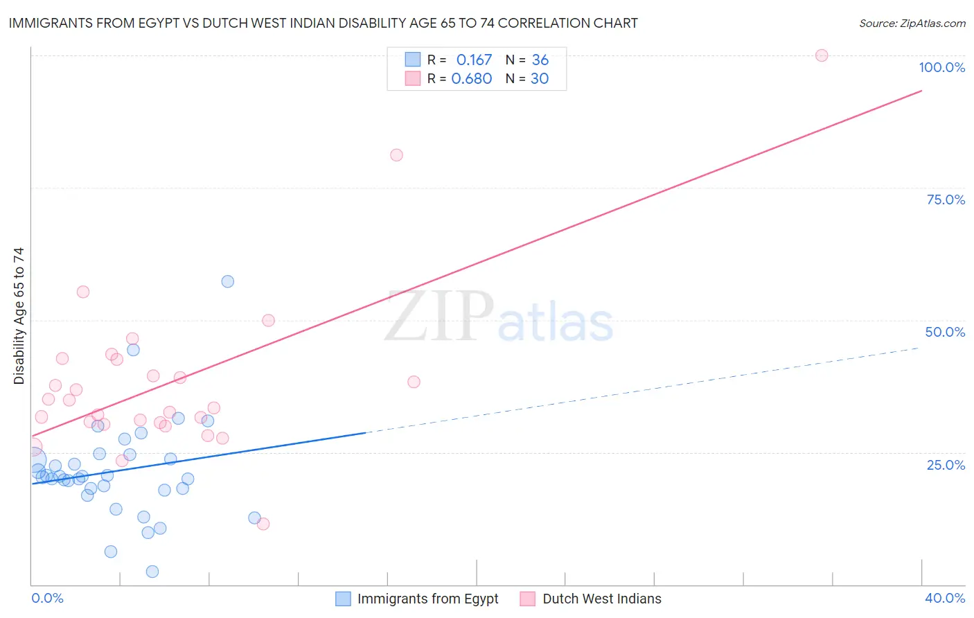 Immigrants from Egypt vs Dutch West Indian Disability Age 65 to 74