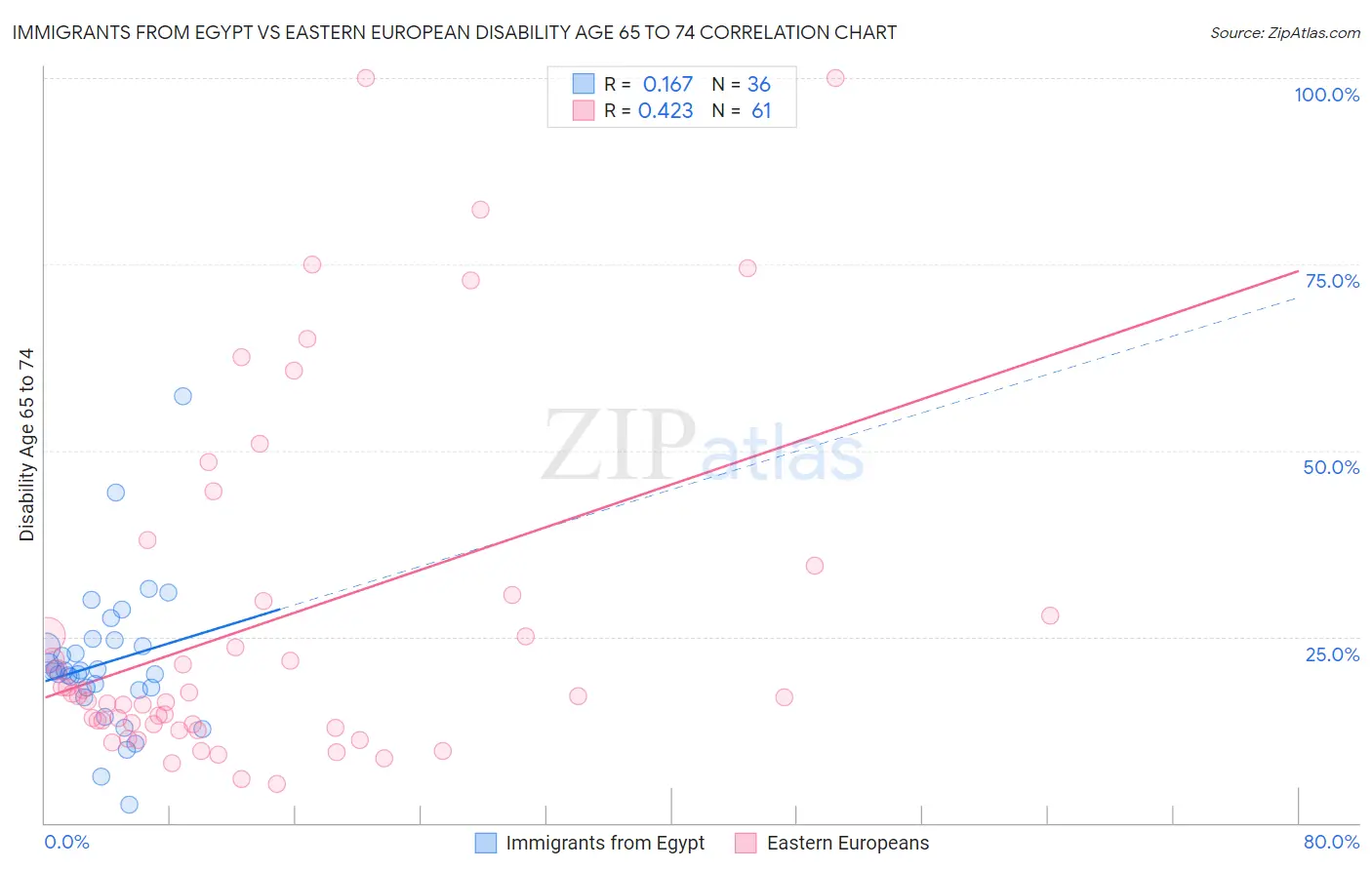 Immigrants from Egypt vs Eastern European Disability Age 65 to 74