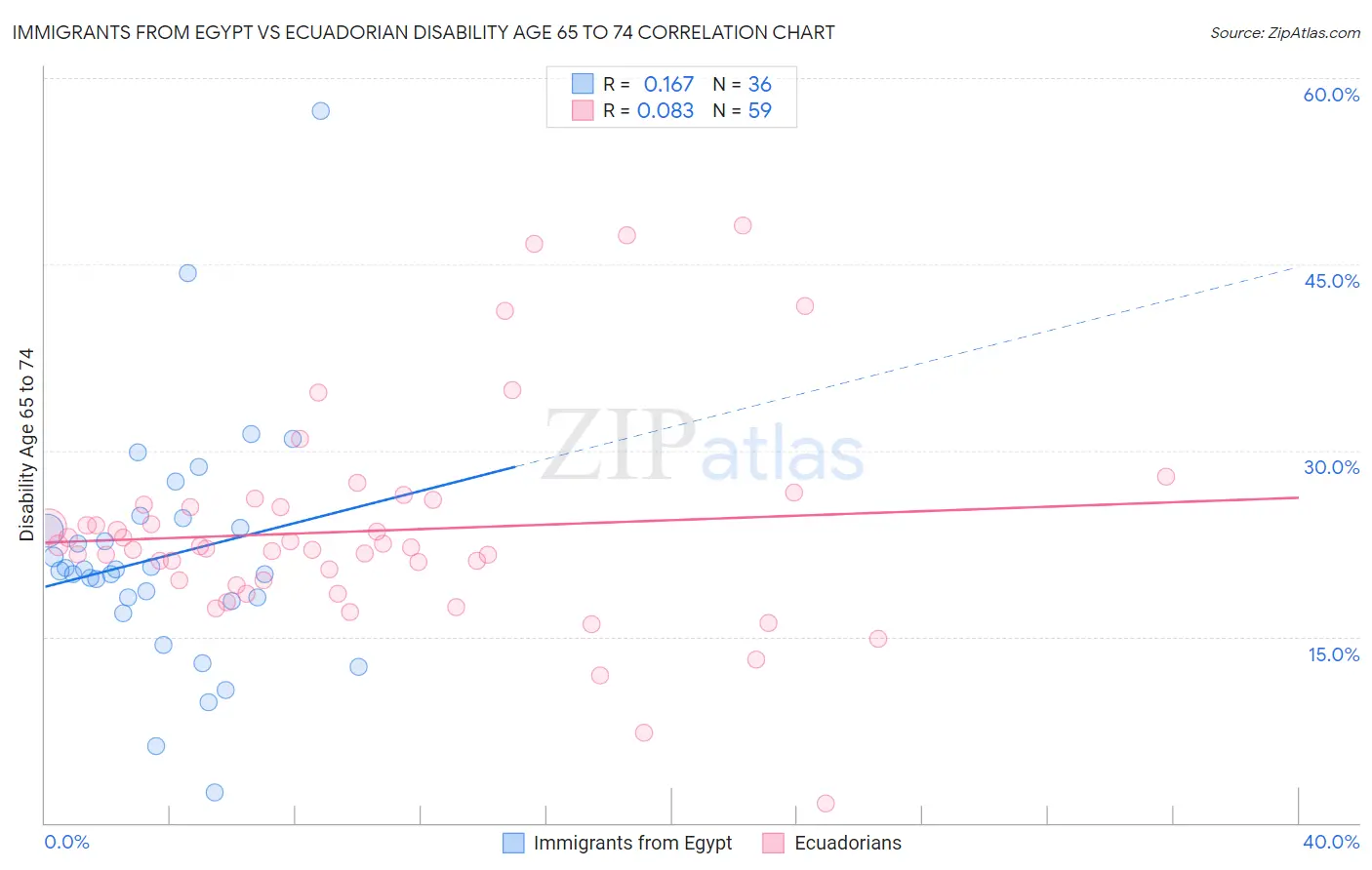 Immigrants from Egypt vs Ecuadorian Disability Age 65 to 74