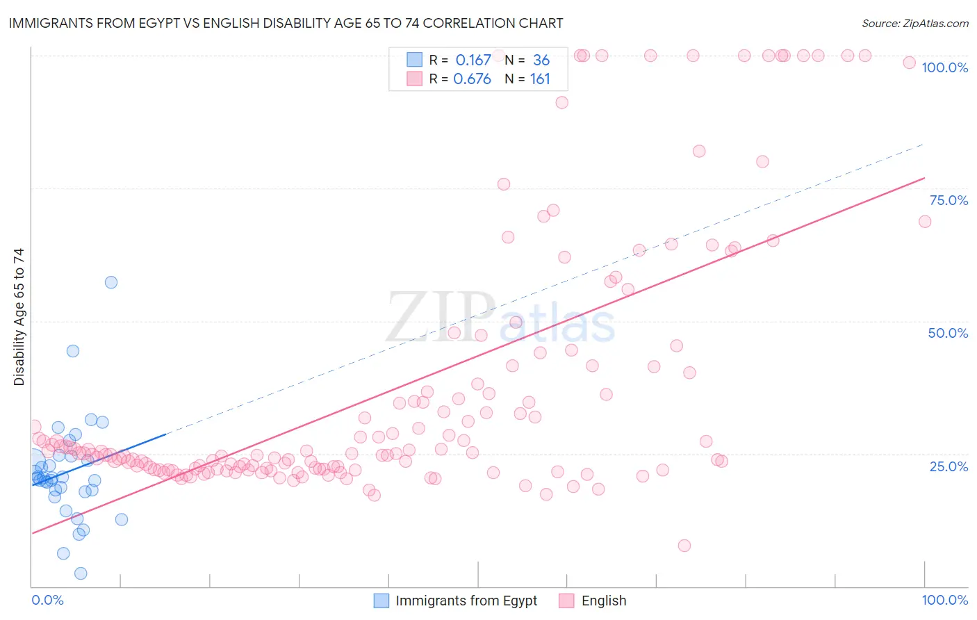 Immigrants from Egypt vs English Disability Age 65 to 74
