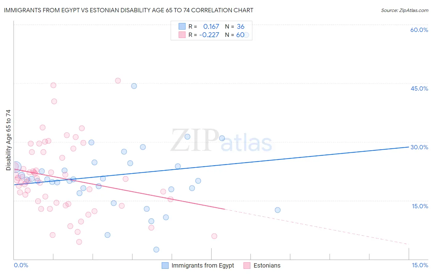 Immigrants from Egypt vs Estonian Disability Age 65 to 74