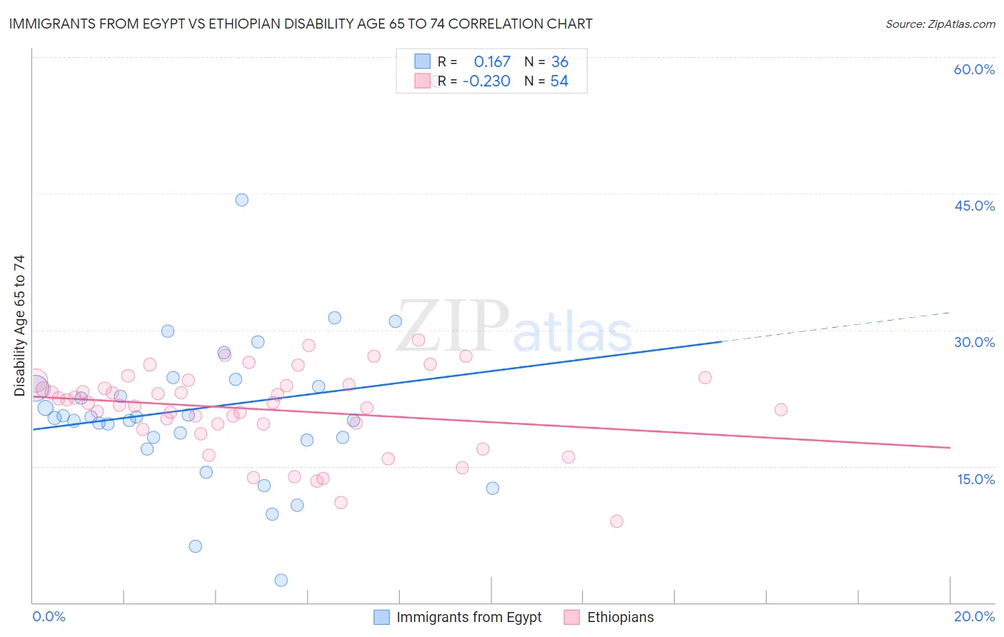 Immigrants from Egypt vs Ethiopian Disability Age 65 to 74