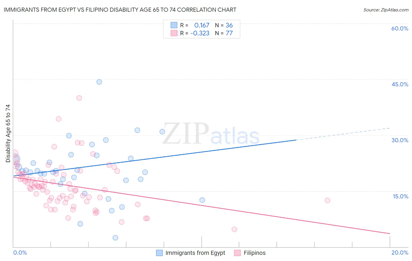 Immigrants from Egypt vs Filipino Disability Age 65 to 74