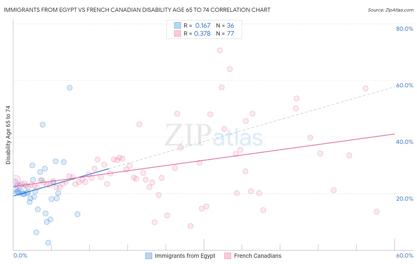 Immigrants from Egypt vs French Canadian Disability Age 65 to 74