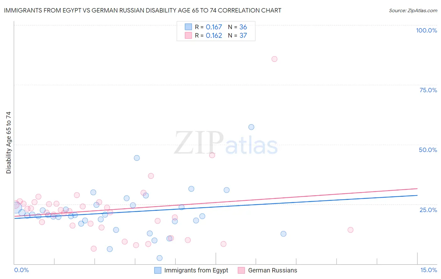 Immigrants from Egypt vs German Russian Disability Age 65 to 74