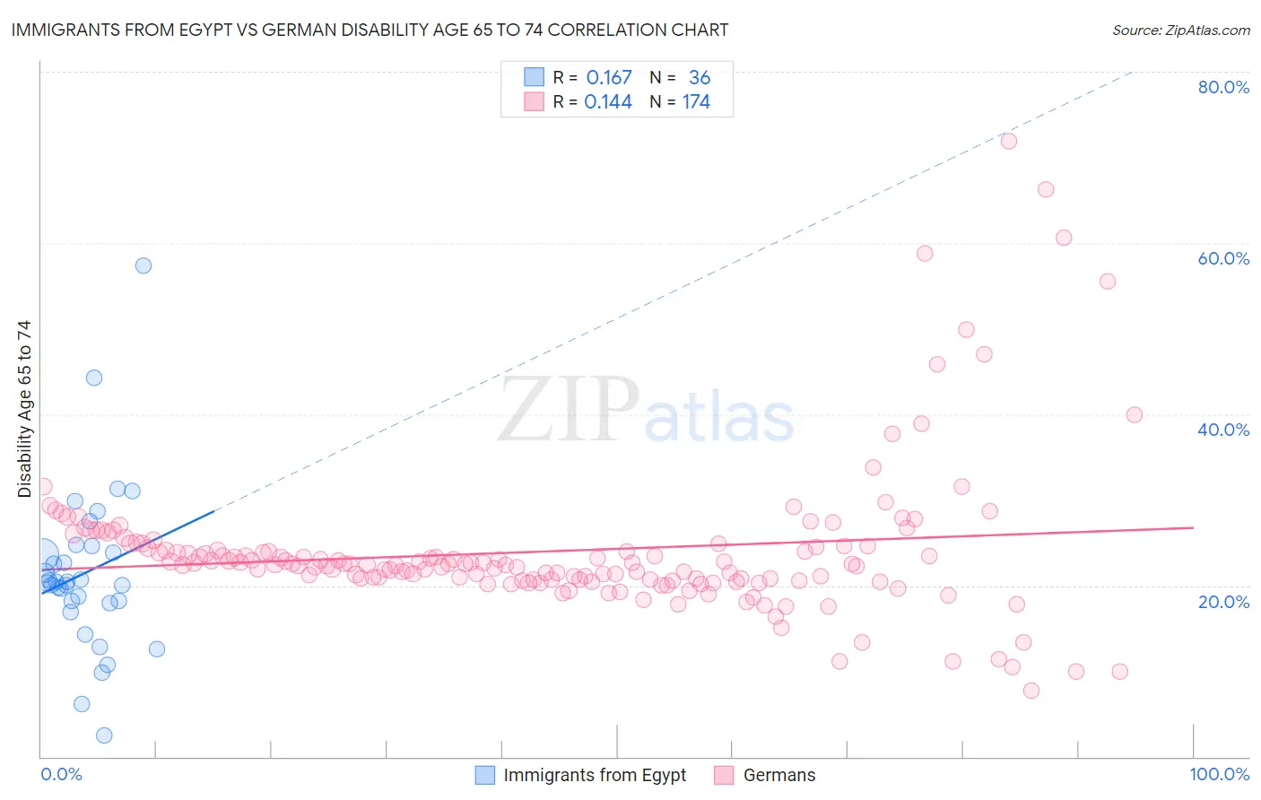 Immigrants from Egypt vs German Disability Age 65 to 74