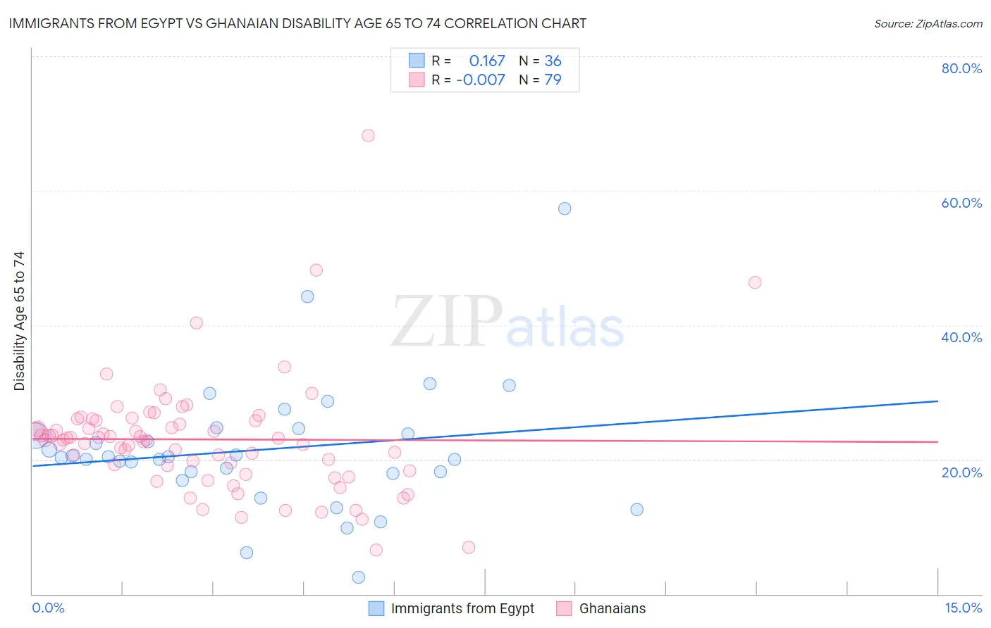 Immigrants from Egypt vs Ghanaian Disability Age 65 to 74