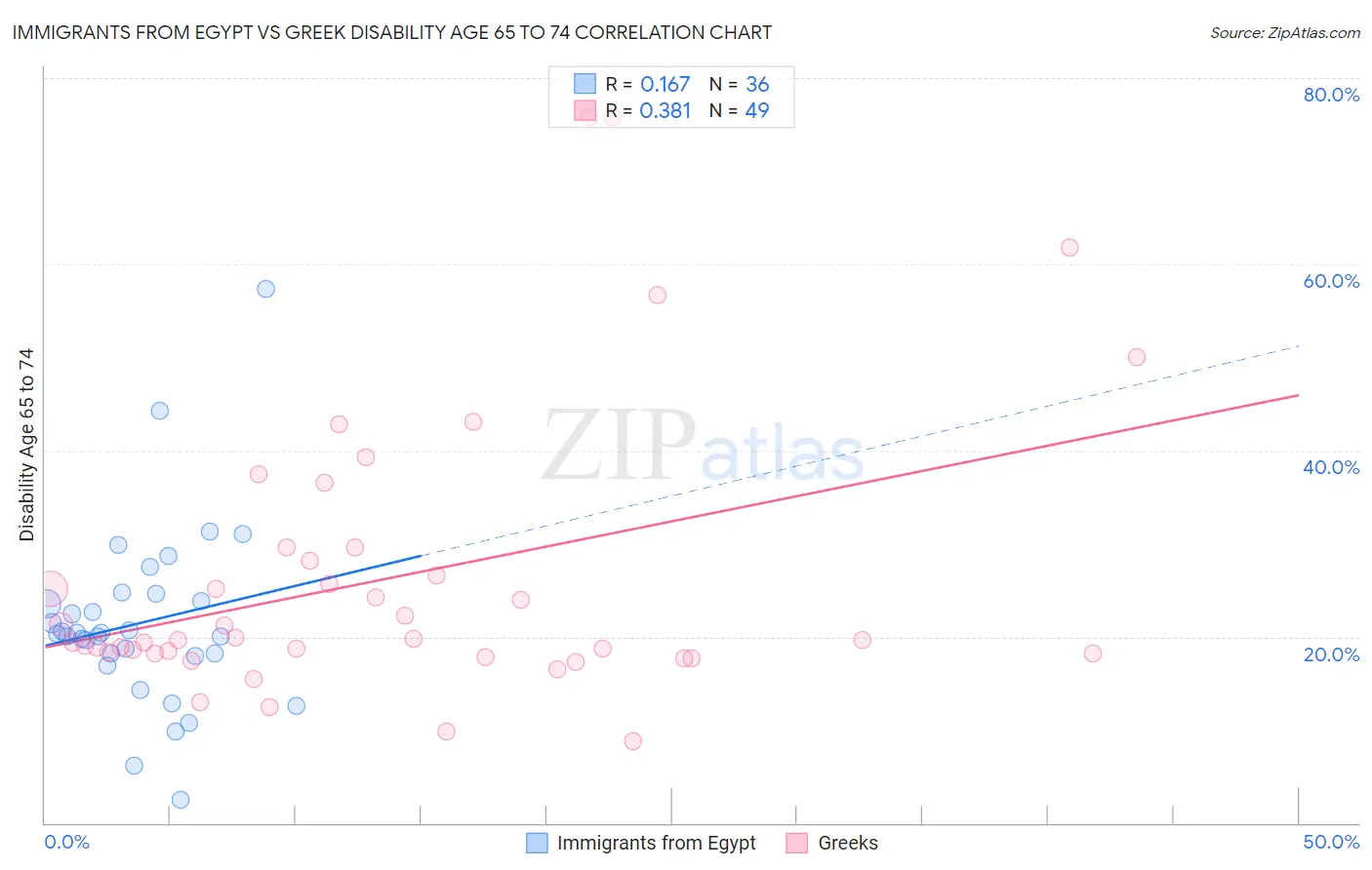 Immigrants from Egypt vs Greek Disability Age 65 to 74