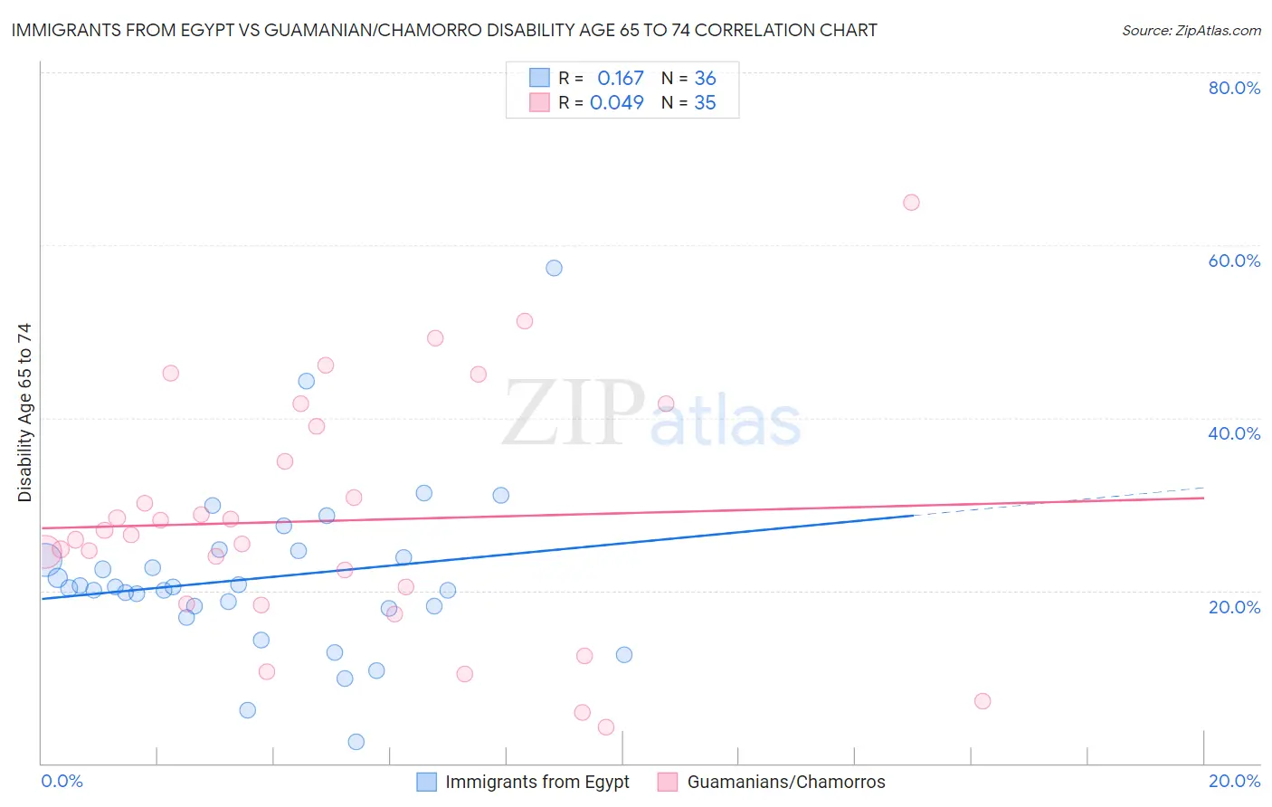 Immigrants from Egypt vs Guamanian/Chamorro Disability Age 65 to 74