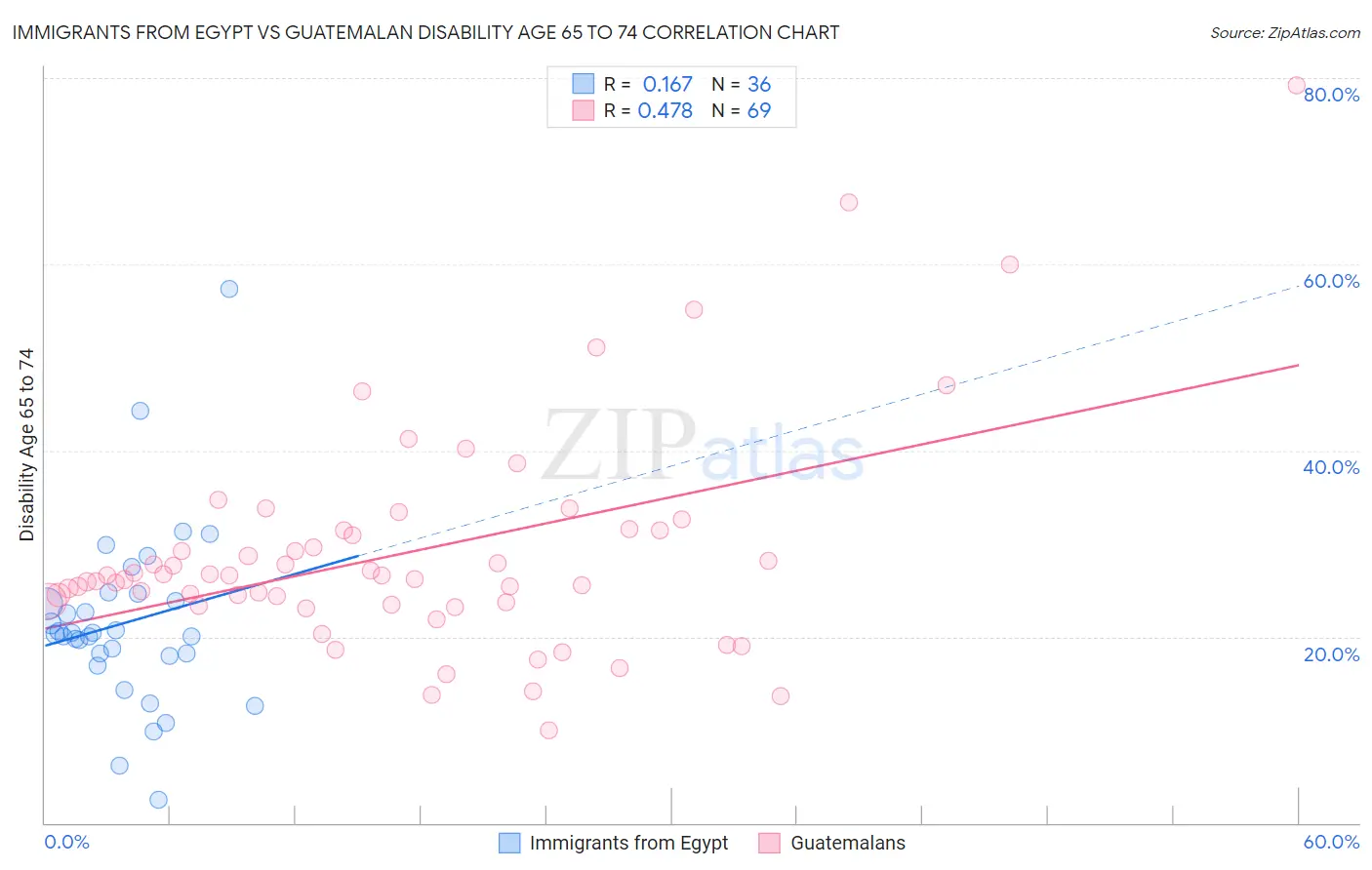 Immigrants from Egypt vs Guatemalan Disability Age 65 to 74