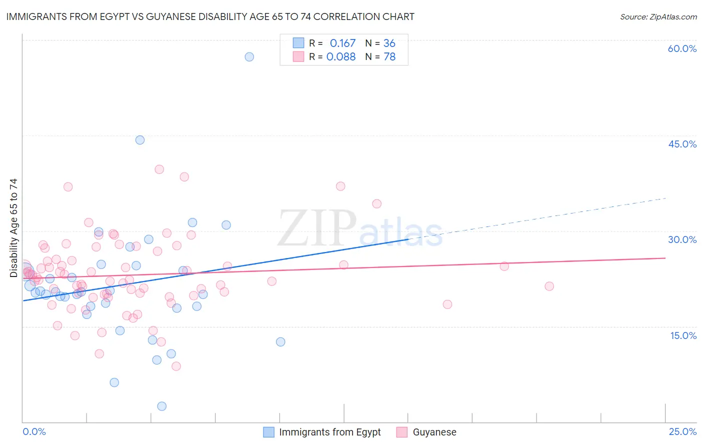 Immigrants from Egypt vs Guyanese Disability Age 65 to 74