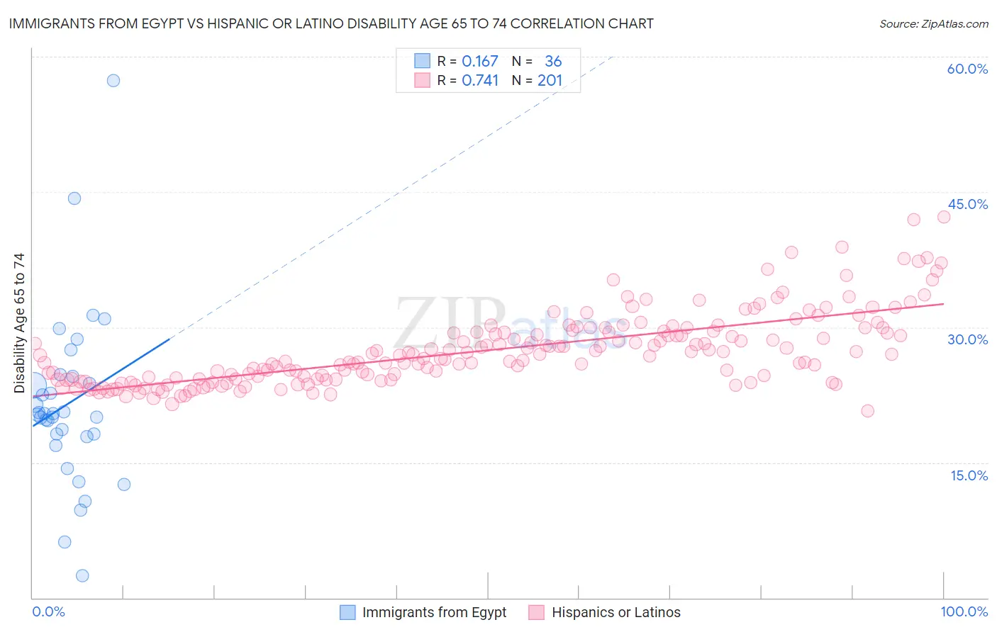 Immigrants from Egypt vs Hispanic or Latino Disability Age 65 to 74