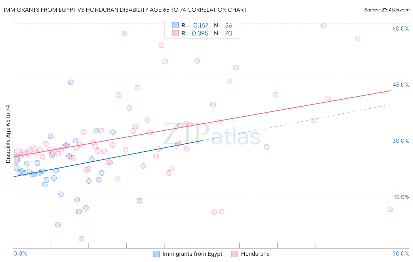 Immigrants from Egypt vs Honduran Disability Age 65 to 74