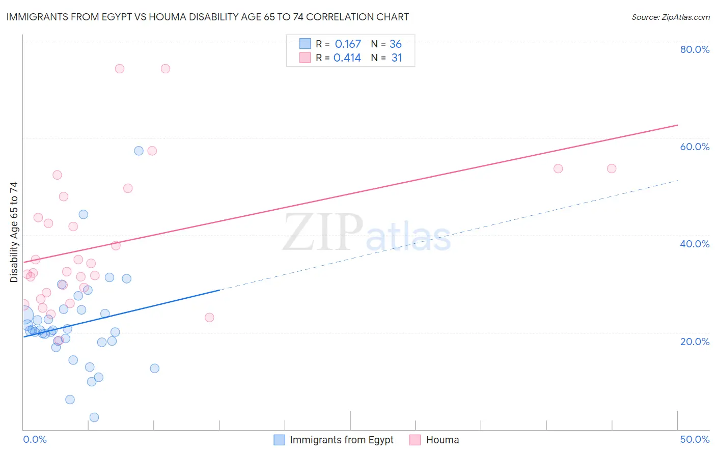 Immigrants from Egypt vs Houma Disability Age 65 to 74