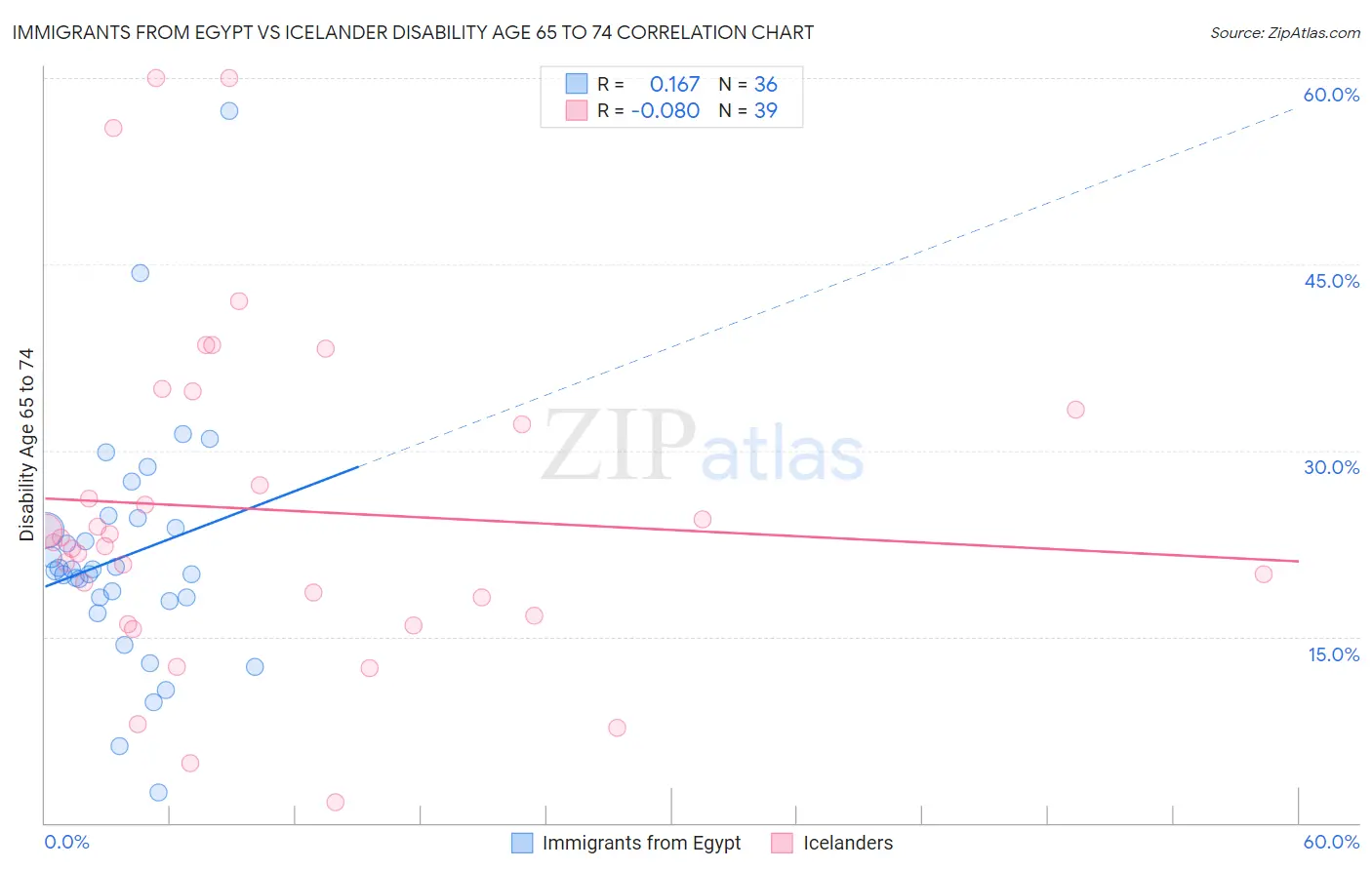 Immigrants from Egypt vs Icelander Disability Age 65 to 74