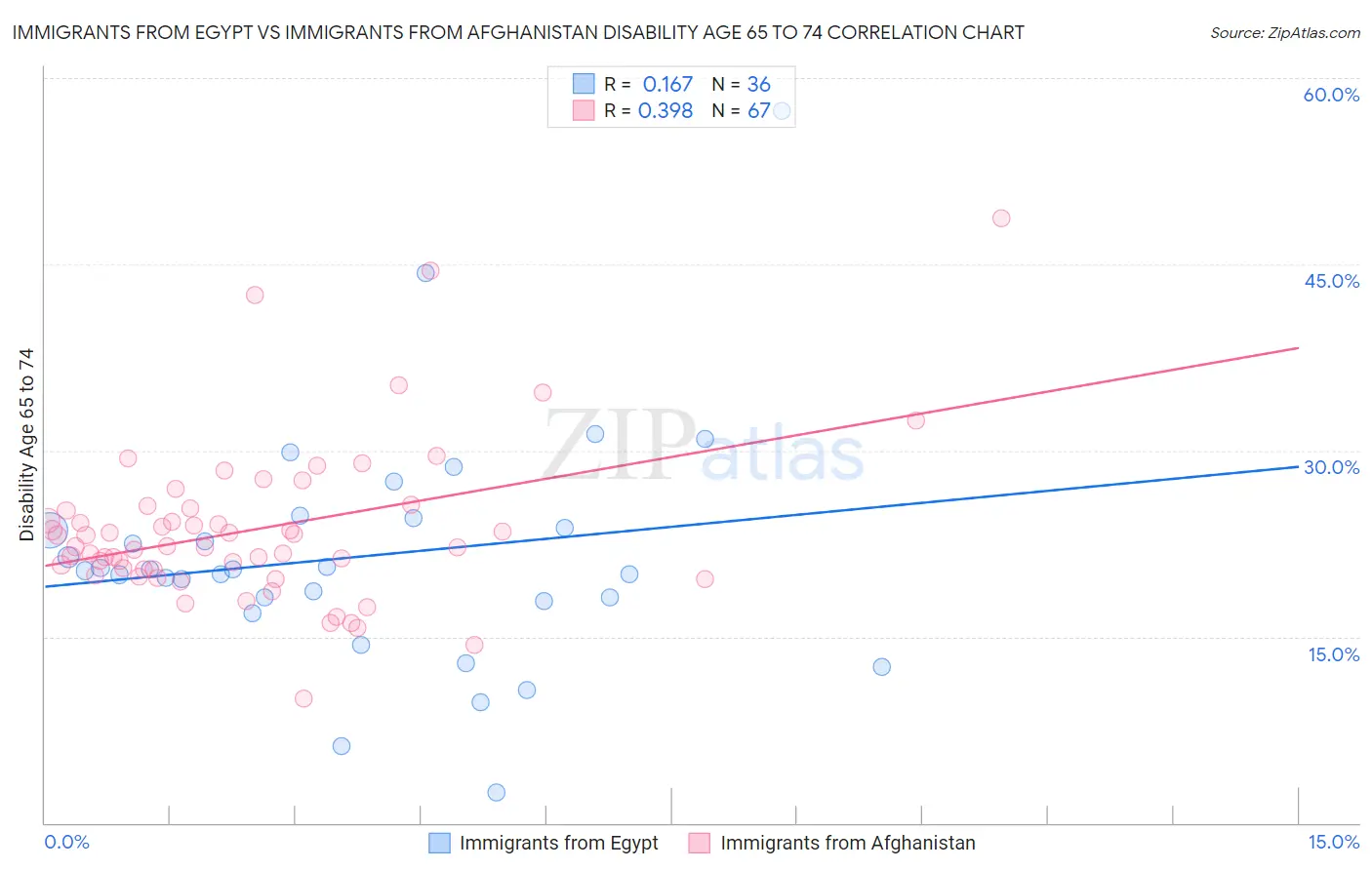 Immigrants from Egypt vs Immigrants from Afghanistan Disability Age 65 to 74