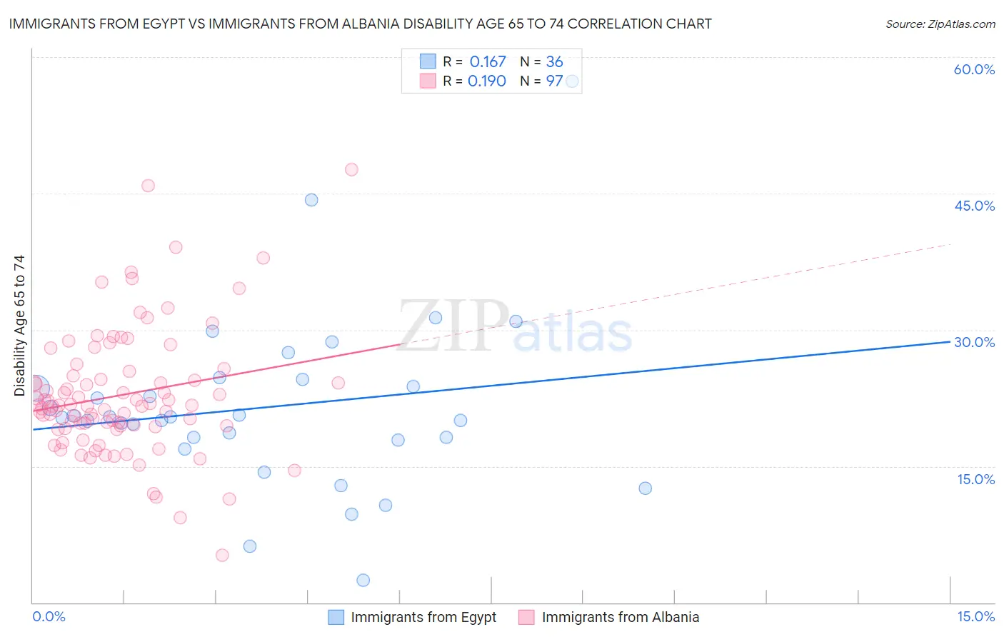 Immigrants from Egypt vs Immigrants from Albania Disability Age 65 to 74
