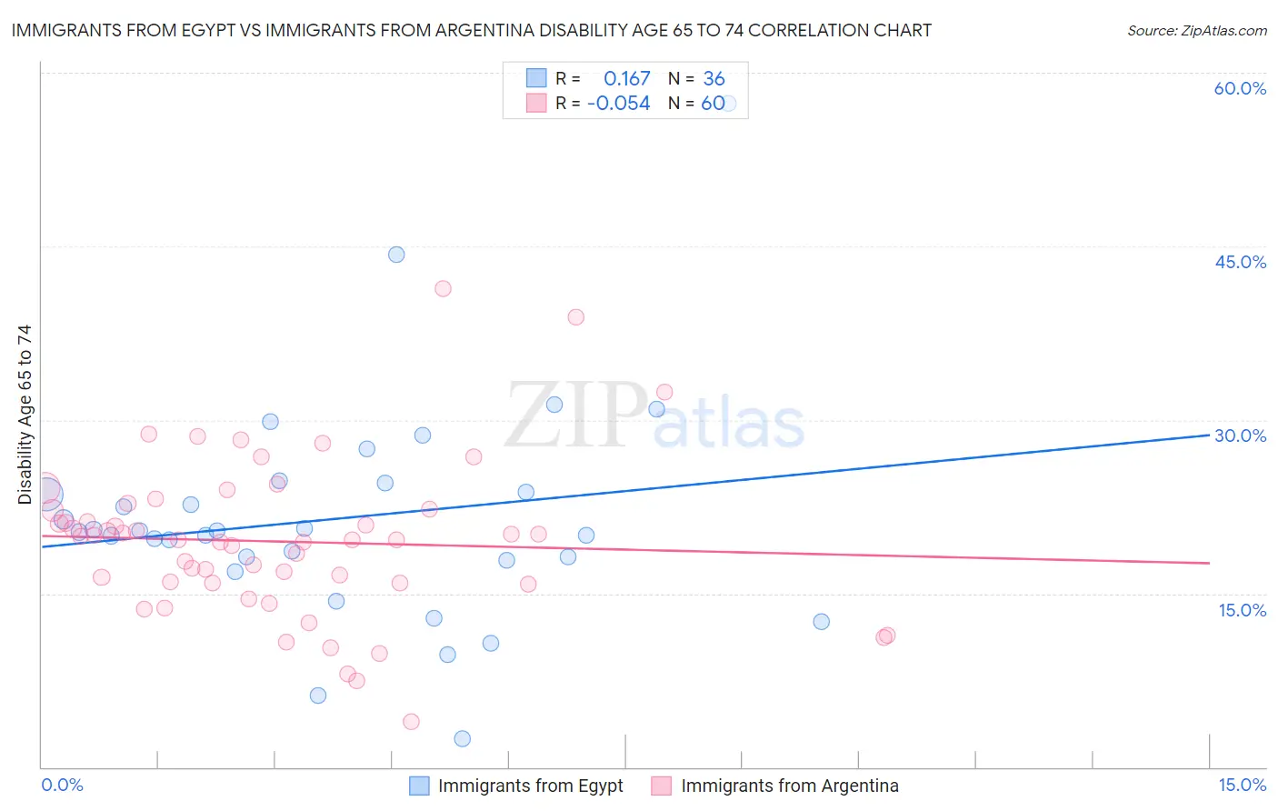 Immigrants from Egypt vs Immigrants from Argentina Disability Age 65 to 74