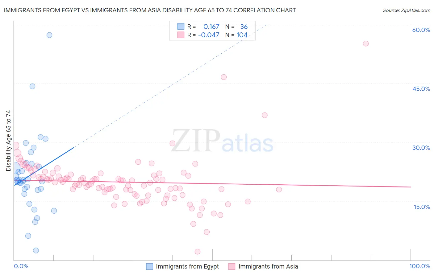 Immigrants from Egypt vs Immigrants from Asia Disability Age 65 to 74