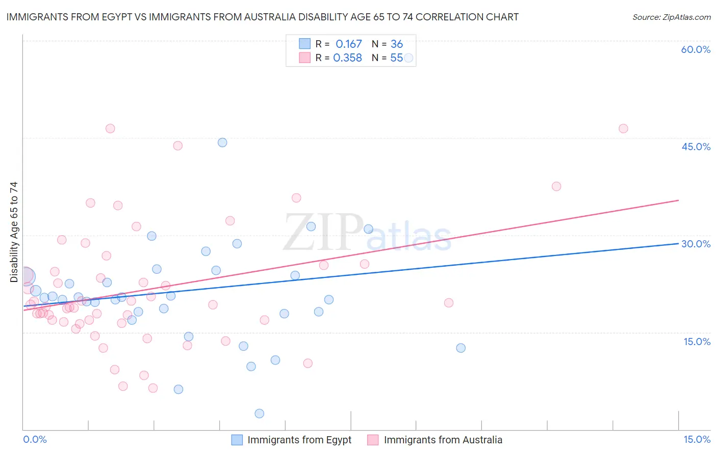 Immigrants from Egypt vs Immigrants from Australia Disability Age 65 to 74