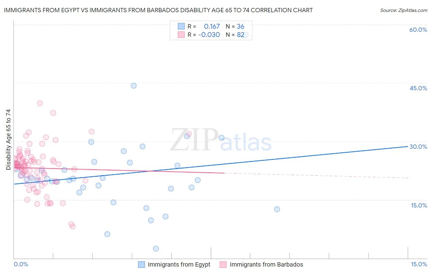 Immigrants from Egypt vs Immigrants from Barbados Disability Age 65 to 74