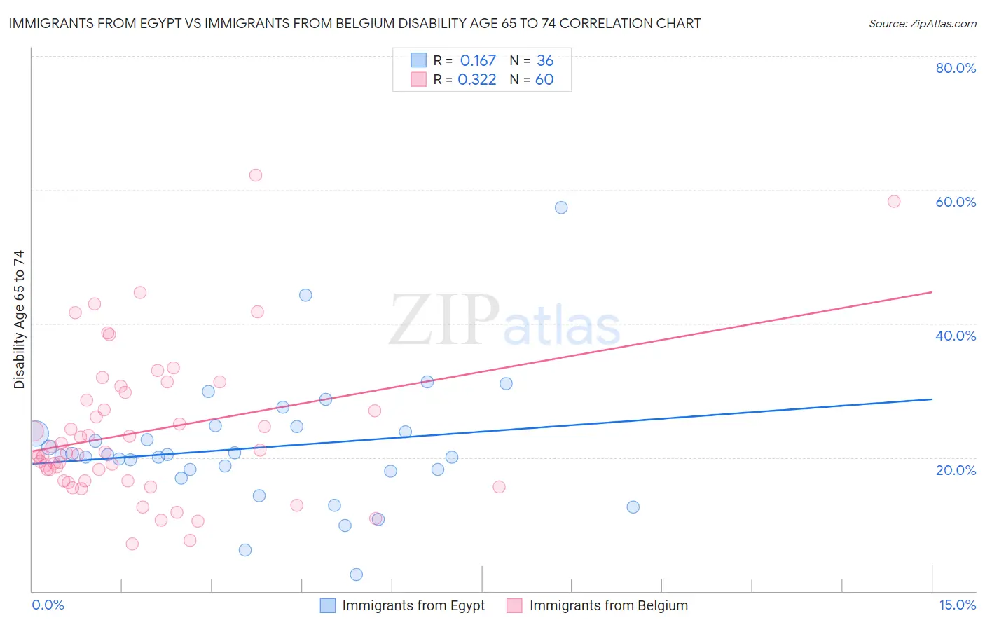 Immigrants from Egypt vs Immigrants from Belgium Disability Age 65 to 74