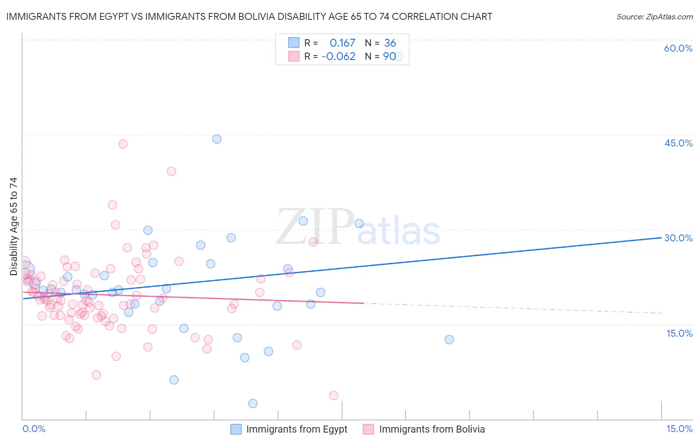 Immigrants from Egypt vs Immigrants from Bolivia Disability Age 65 to 74
