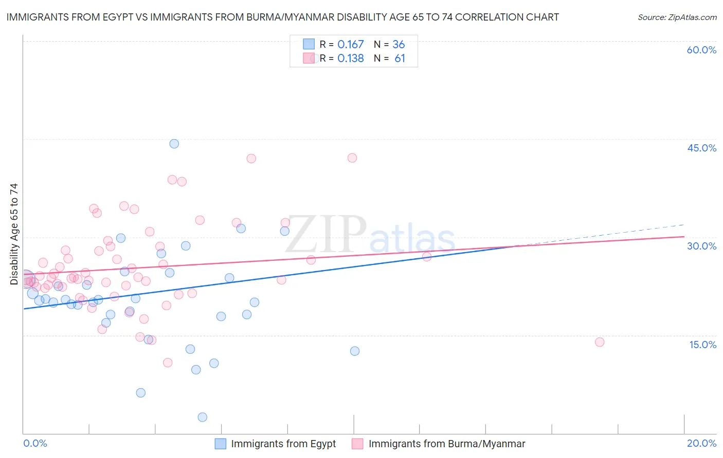 Immigrants from Egypt vs Immigrants from Burma/Myanmar Disability Age 65 to 74