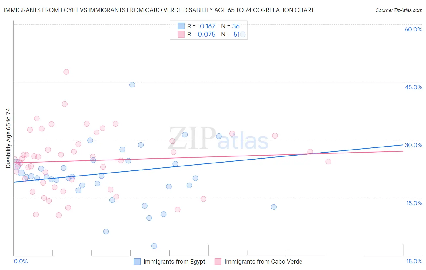 Immigrants from Egypt vs Immigrants from Cabo Verde Disability Age 65 to 74