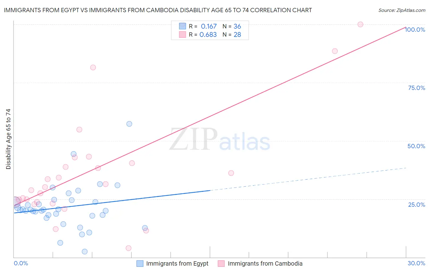 Immigrants from Egypt vs Immigrants from Cambodia Disability Age 65 to 74