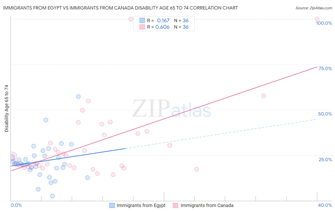 Immigrants from Egypt vs Immigrants from Canada Disability Age 65 to 74
