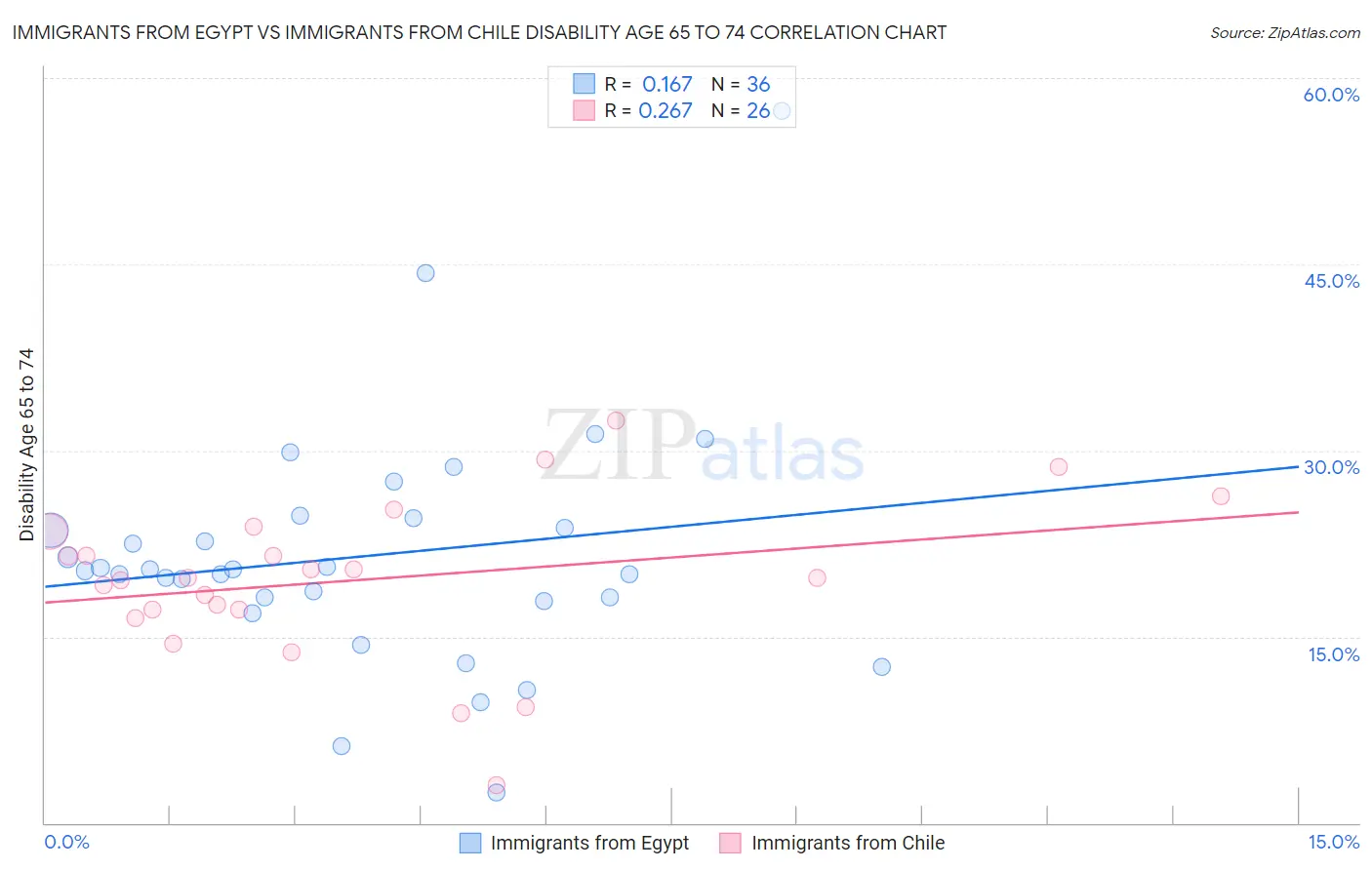 Immigrants from Egypt vs Immigrants from Chile Disability Age 65 to 74