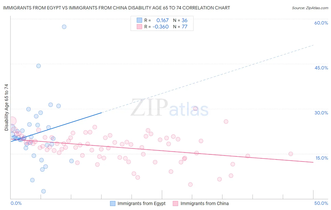 Immigrants from Egypt vs Immigrants from China Disability Age 65 to 74