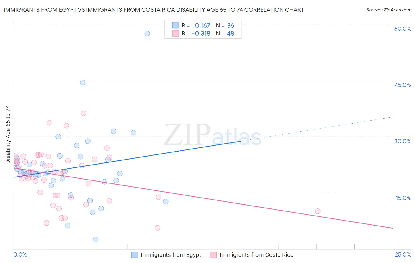 Immigrants from Egypt vs Immigrants from Costa Rica Disability Age 65 to 74