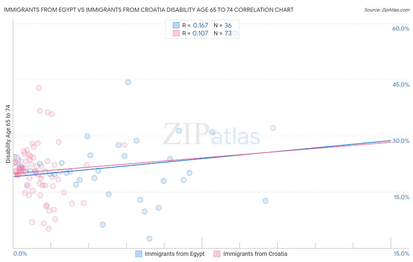 Immigrants from Egypt vs Immigrants from Croatia Disability Age 65 to 74