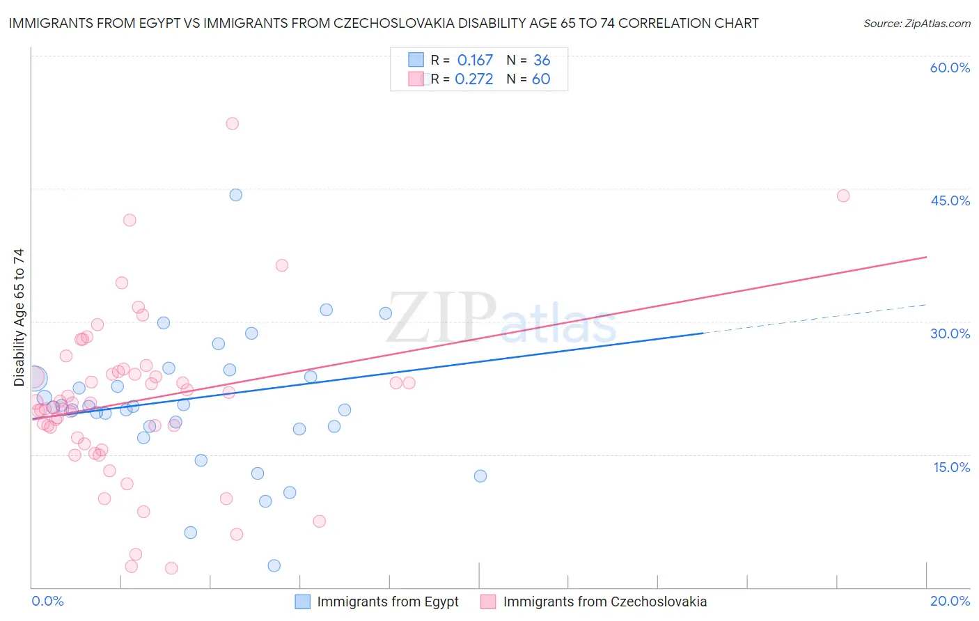 Immigrants from Egypt vs Immigrants from Czechoslovakia Disability Age 65 to 74