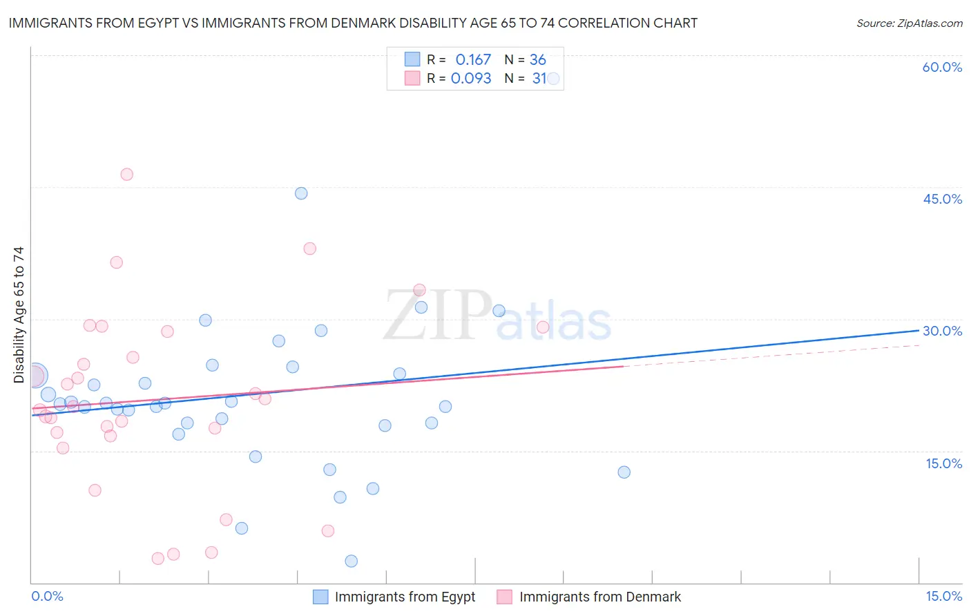 Immigrants from Egypt vs Immigrants from Denmark Disability Age 65 to 74