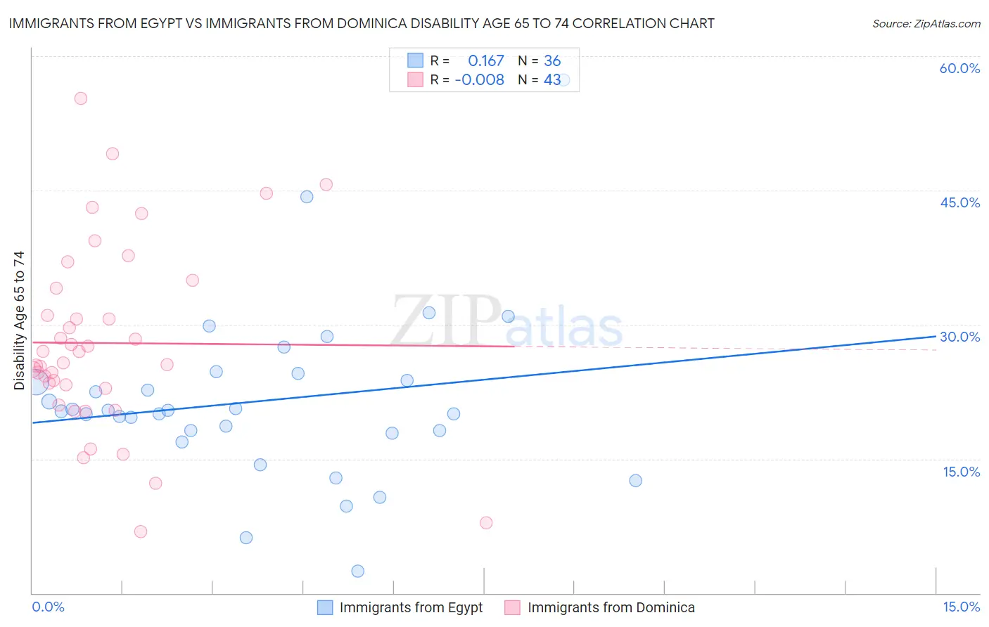 Immigrants from Egypt vs Immigrants from Dominica Disability Age 65 to 74