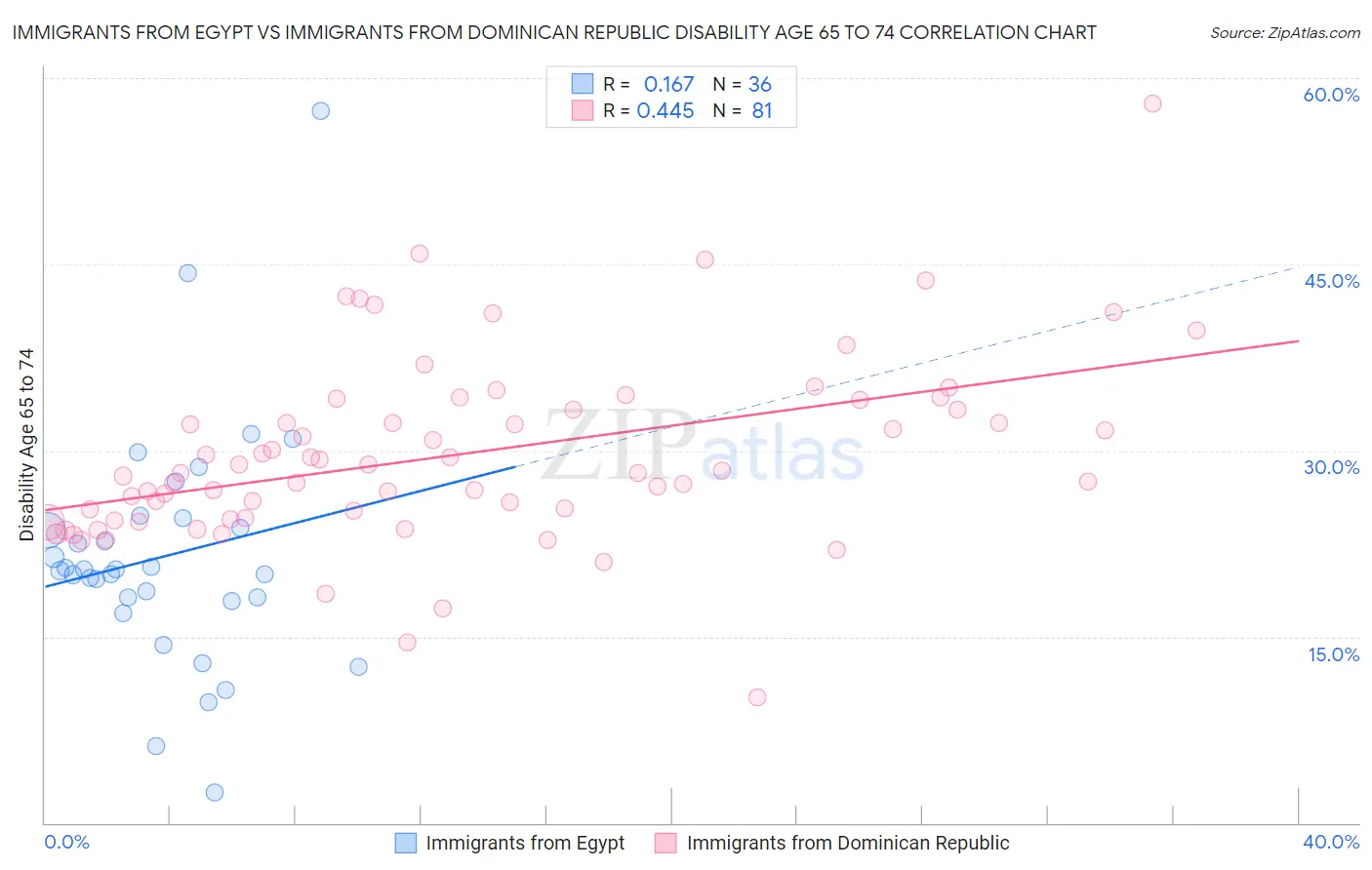 Immigrants from Egypt vs Immigrants from Dominican Republic Disability Age 65 to 74