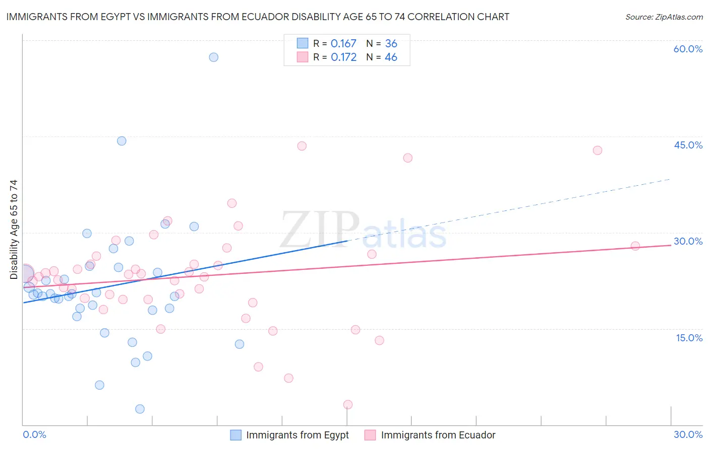 Immigrants from Egypt vs Immigrants from Ecuador Disability Age 65 to 74