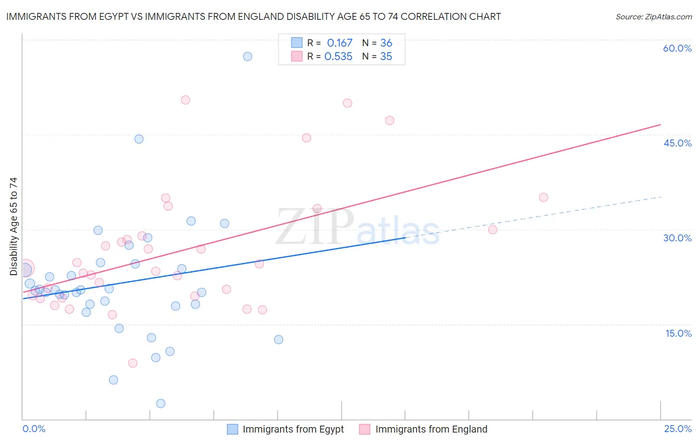 Immigrants from Egypt vs Immigrants from England Disability Age 65 to 74