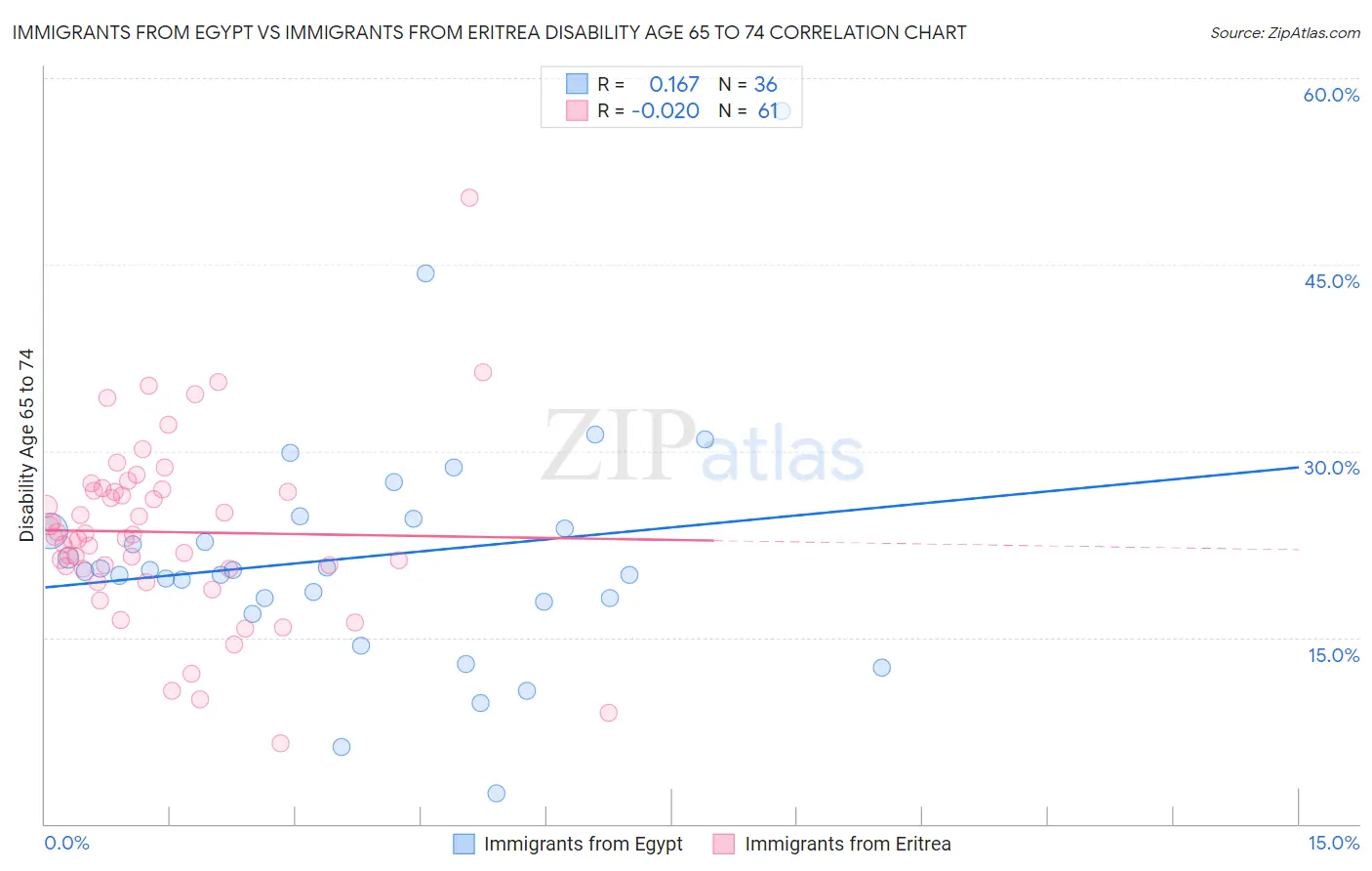Immigrants from Egypt vs Immigrants from Eritrea Disability Age 65 to 74