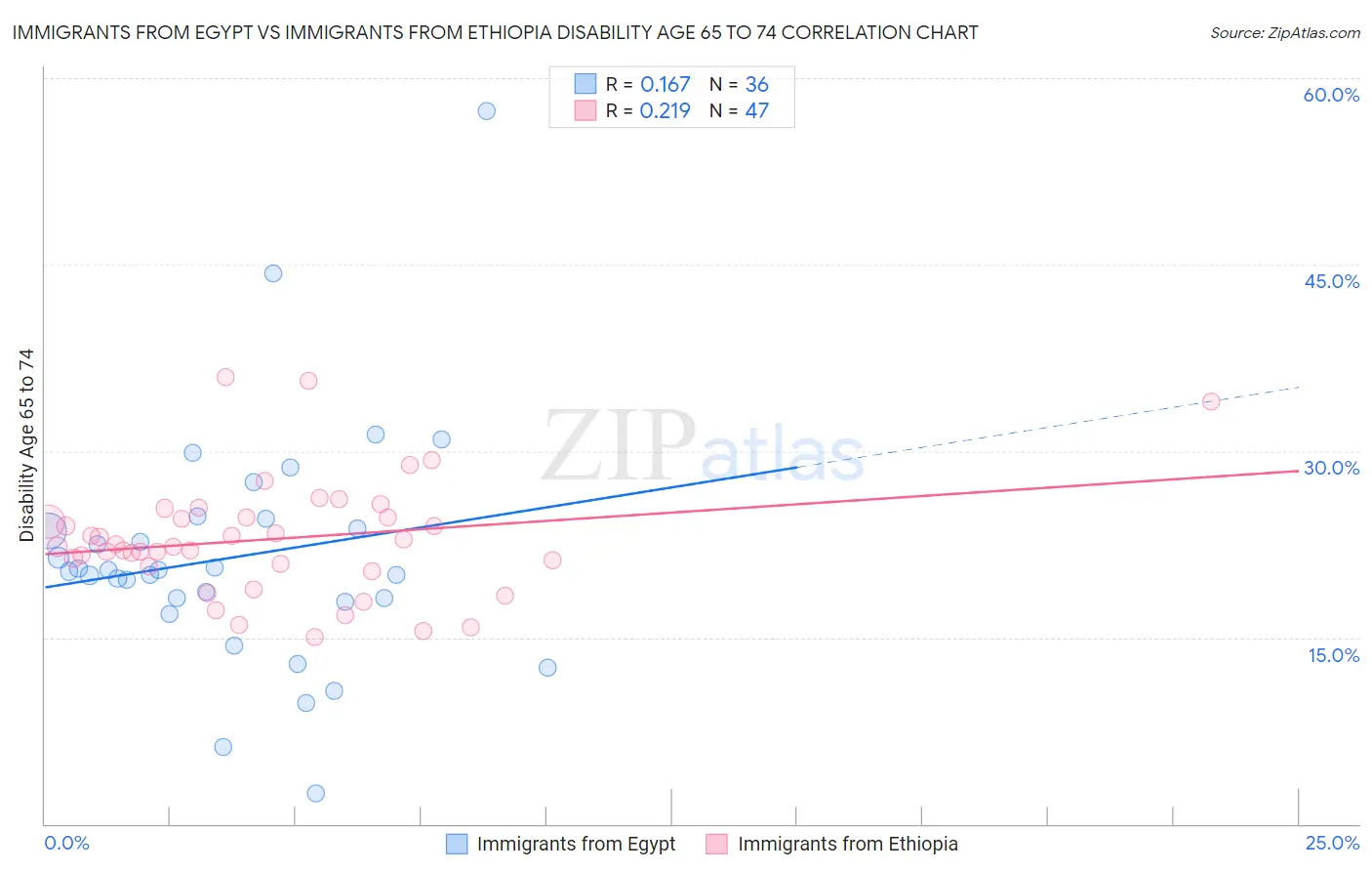 Immigrants from Egypt vs Immigrants from Ethiopia Disability Age 65 to 74