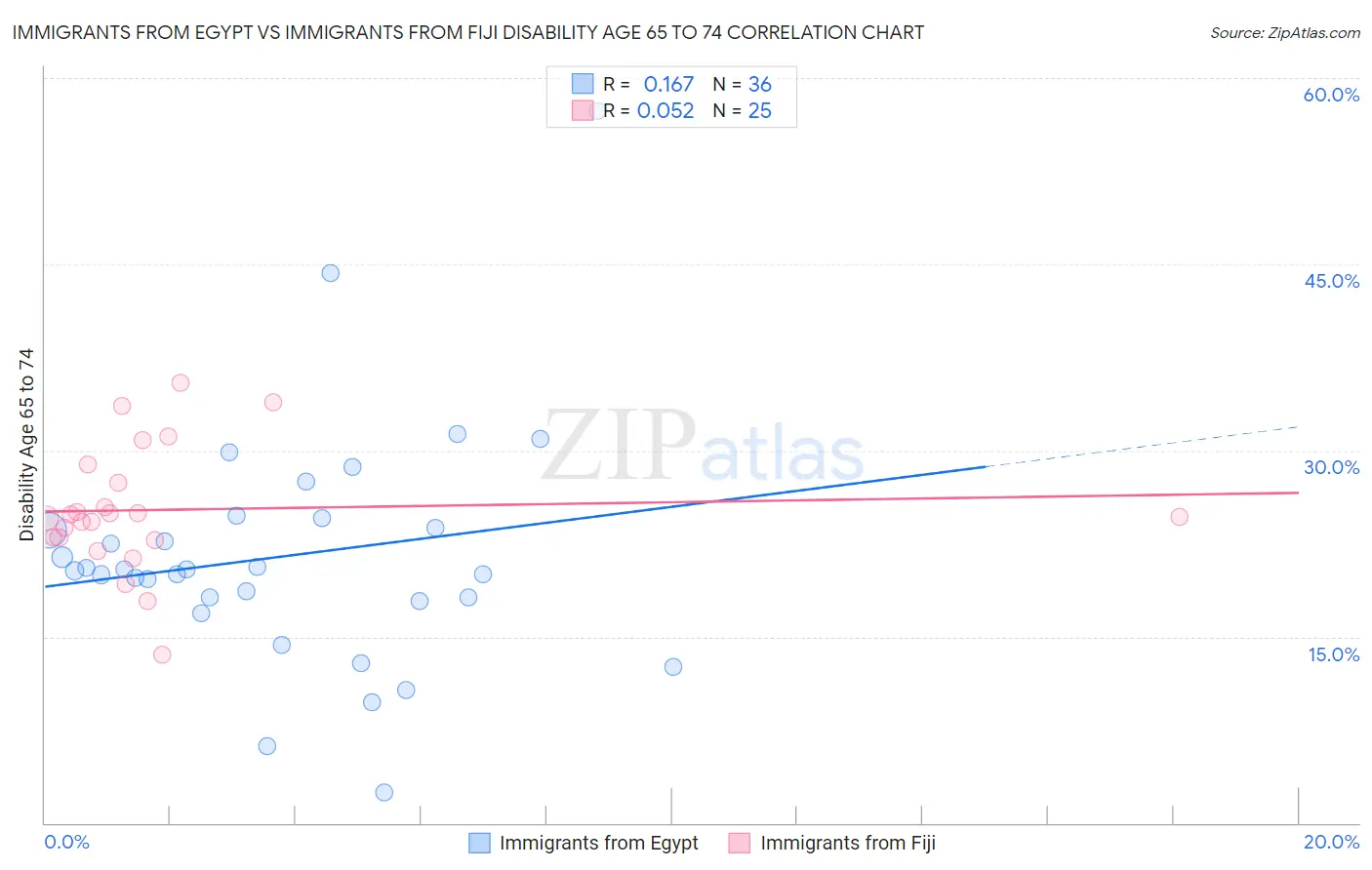 Immigrants from Egypt vs Immigrants from Fiji Disability Age 65 to 74