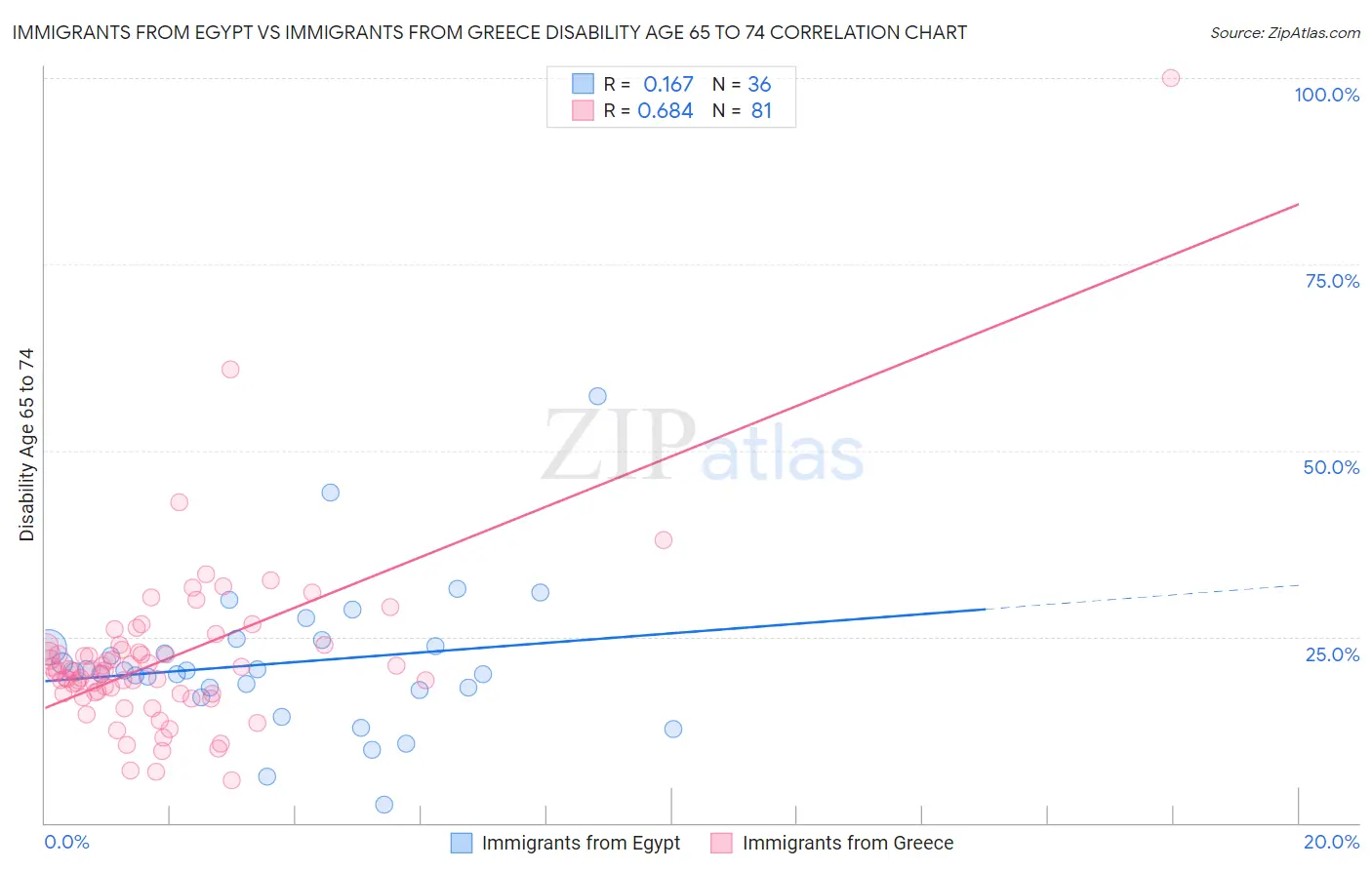 Immigrants from Egypt vs Immigrants from Greece Disability Age 65 to 74