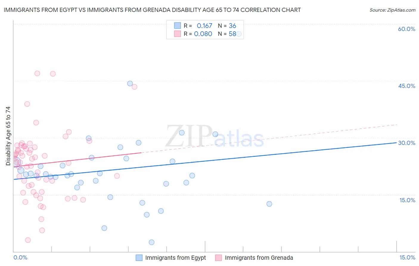 Immigrants from Egypt vs Immigrants from Grenada Disability Age 65 to 74