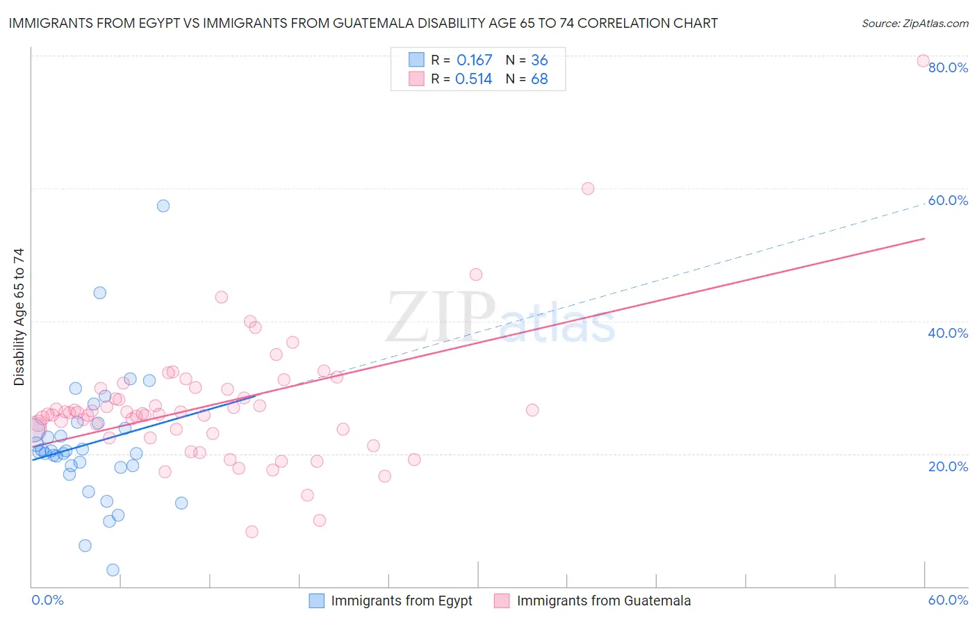 Immigrants from Egypt vs Immigrants from Guatemala Disability Age 65 to 74